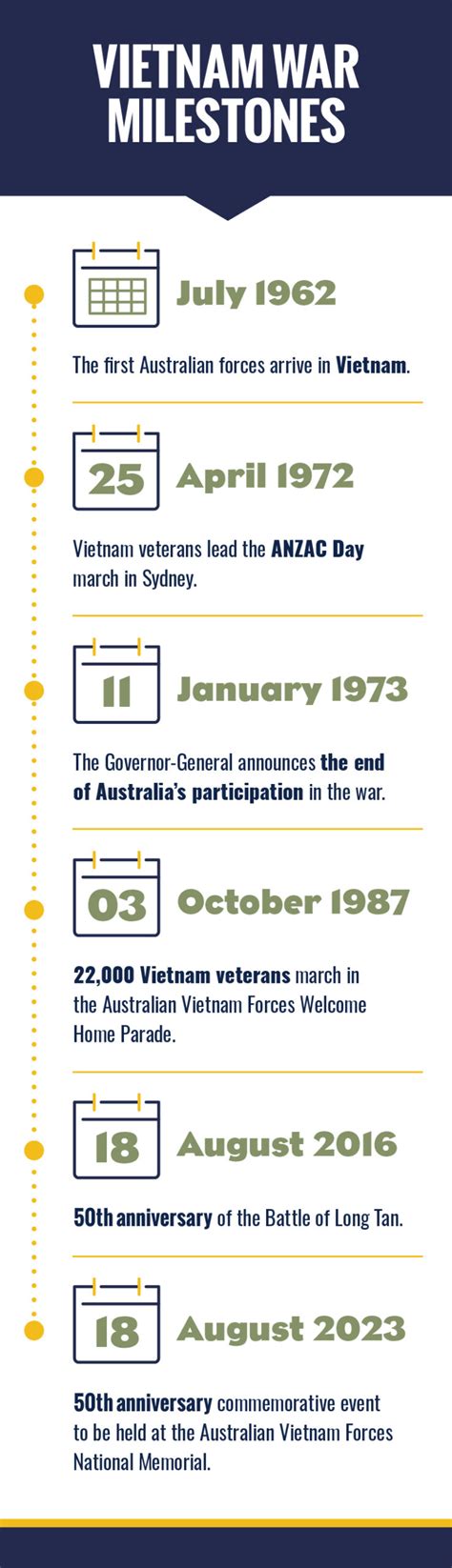 vietnam war dates australia